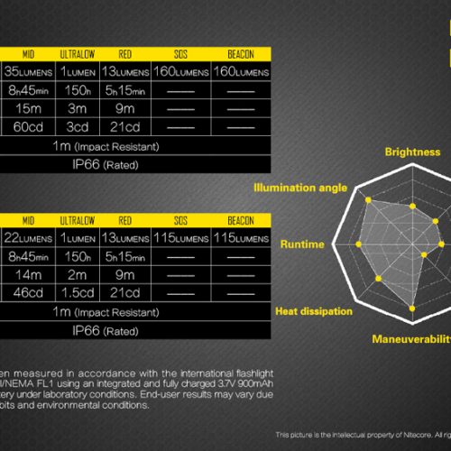 ΦΑΚΟΣ LED NITECORE HEADLAMP NU10, Black+Black Headband.